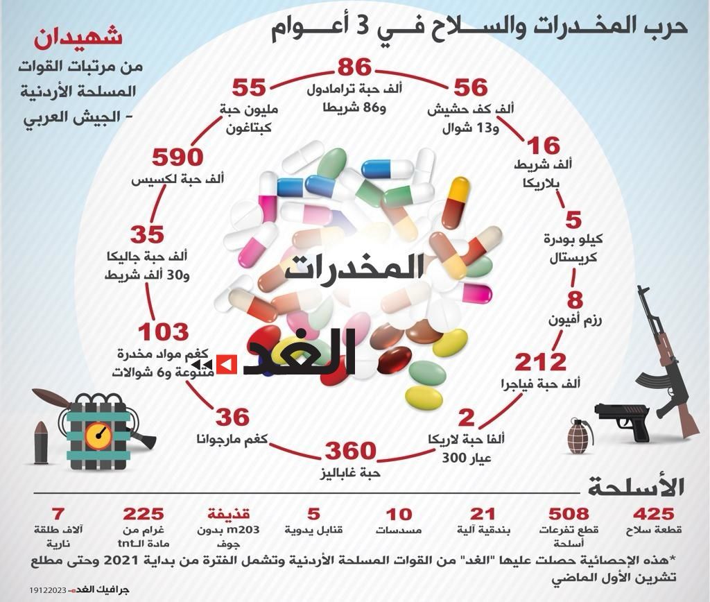 جرافيك : حصيلة حرب تهر يب المخدرات والاسلحه في 3 اعوام.. حسب احصائية الجيش العربي