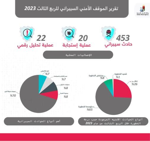 الأمن السيبراني يتعامل مع 453 حادثة خلال الربع الثالث من 2023