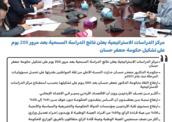 استطلاع للدراسات الاستراتيجية: ارتفاع الثقة بحكومة الدكتور جعفر حسان بعد 200 يوم على تشكيلها