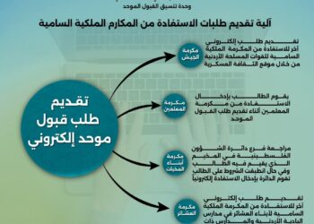التعليم العالي تصدر انفوجرافيك جديد يوضح للطلبة آلية تقديم طلبات الاستفادة من المكارم الملكية السامية الأربعة