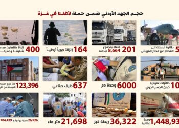 الهيئة الخيرية الأردنية الهاشمية.. عامان من العطاء الإنساني للأهل في غزة