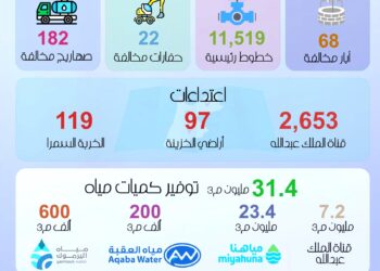 المياه: حملة ضبط الاعتداءات وفّرت 31,5 مليون متر مكعب خلال 2025