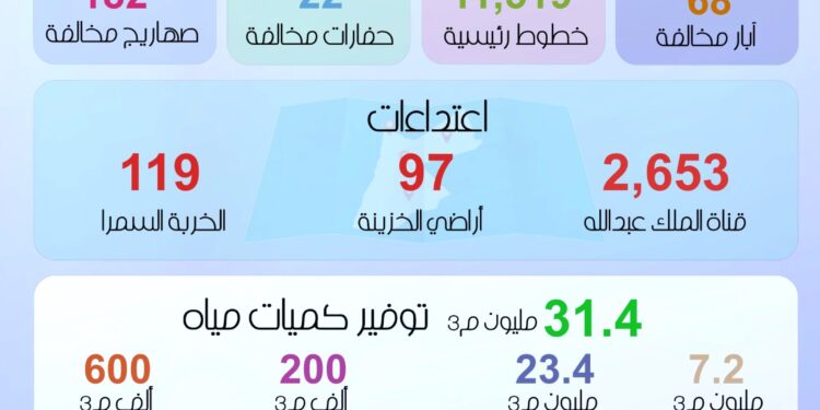 المياه: حملة ضبط الاعتداءات وفّرت 31,5 مليون متر مكعب خلال 2025