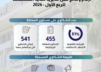 الصناعة والتجارة: إغلاق 81 % من شكاوى المستهلك خلال الربع الأول
